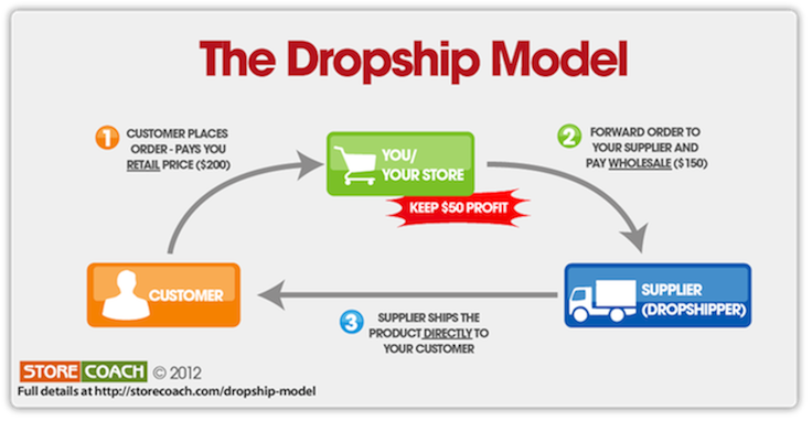 modello dropshipping
